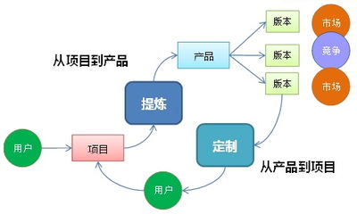 火龍果軟件工程中的產品管理概覽 驅動軟件開發的核心