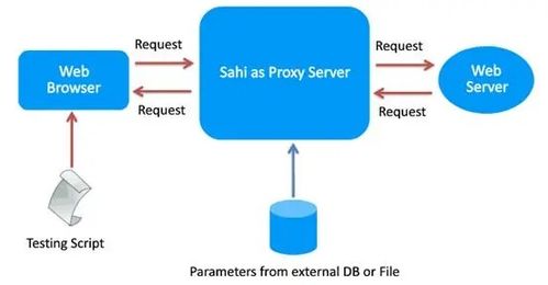 利用 Sahi 實現 Web 自動化測試 從入門到實踐